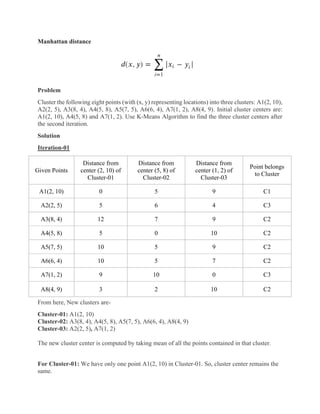 Manhattan distance
Problem
Cluster the following eight points (with (x, y) representing locations) into three clusters: A1(2, 10),
A2(2, 5), A3(8, 4), A4(5, 8), A5(7, 5), A6(6, 4), A7(1, 2), A8(4, 9). Initial cluster centers are:
A1(2, 10), A4(5, 8) and A7(1, 2). Use K-Means Algorithm to find the three cluster centers after
the second iteration.
Solution
Iteration-01
Given Points
Distance from
center (2, 10) of
Cluster-01
Distance from
center (5, 8) of
Cluster-02
Distance from
center (1, 2) of
Cluster-03
Point belongs
to Cluster
A1(2, 10) 0 5 9 C1
A2(2, 5) 5 6 4 C3
A3(8, 4) 12 7 9 C2
A4(5, 8) 5 0 10 C2
A5(7, 5) 10 5 9 C2
A6(6, 4) 10 5 7 C2
A7(1, 2) 9 10 0 C3
A8(4, 9) 3 2 10 C2
From here, New clusters are-
Cluster-01: A1(2, 10)
Cluster-02: A3(8, 4), A4(5, 8), A5(7, 5), A6(6, 4), A8(4, 9)
Cluster-03: A2(2, 5), A7(1, 2)
The new cluster center is computed by taking mean of all the points contained in that cluster.
For Cluster-01: We have only one point A1(2, 10) in Cluster-01. So, cluster center remains the
same.
 