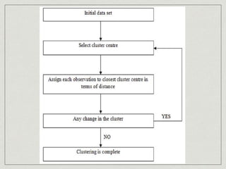K means clustering algorithm | PPTX