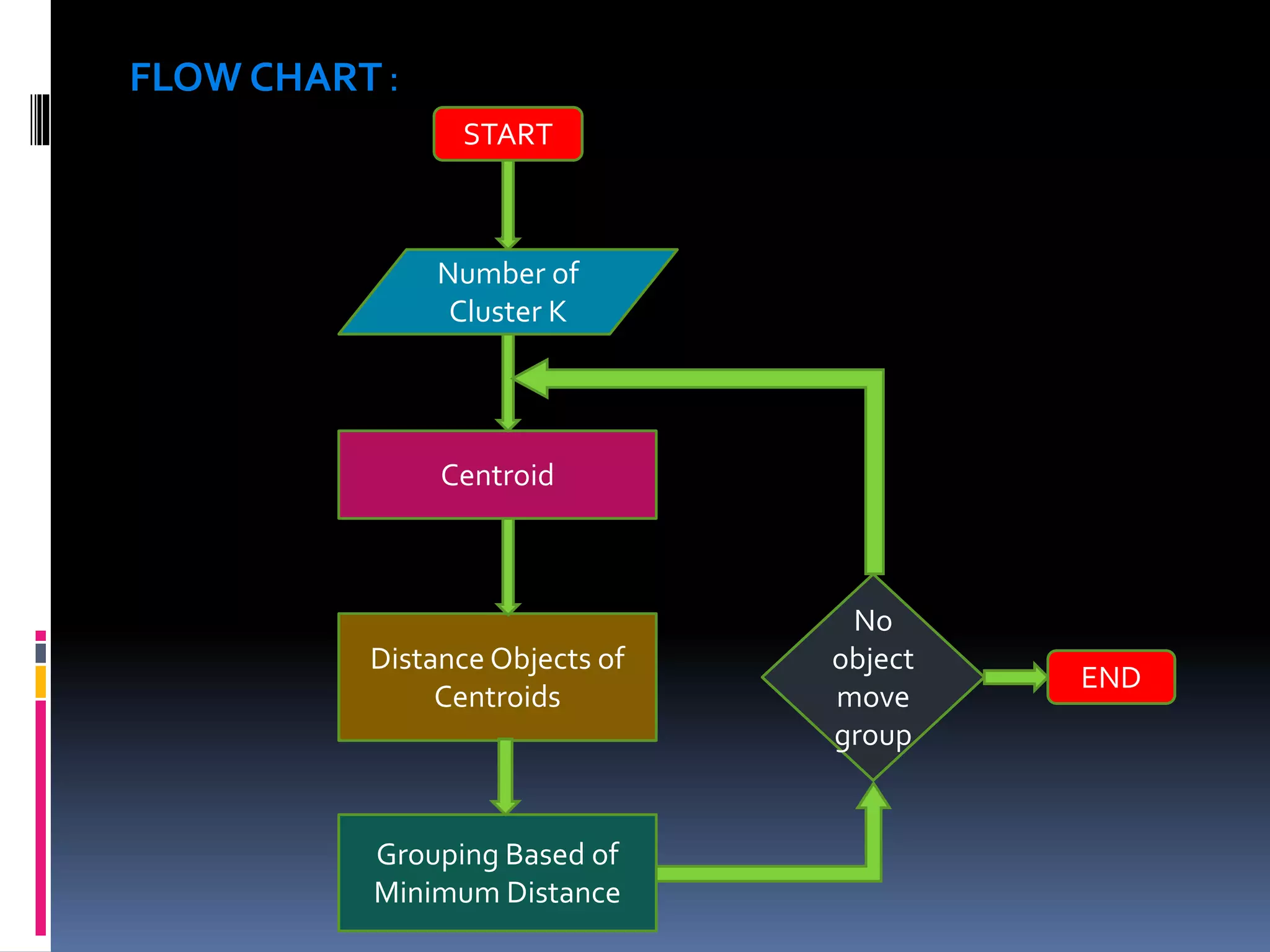 START
Number of
Cluster K
Centroid
Distance Objects of
Centroids
Grouping Based of
Minimum Distance
No
object
move
group
END
FLOW CHART:
 