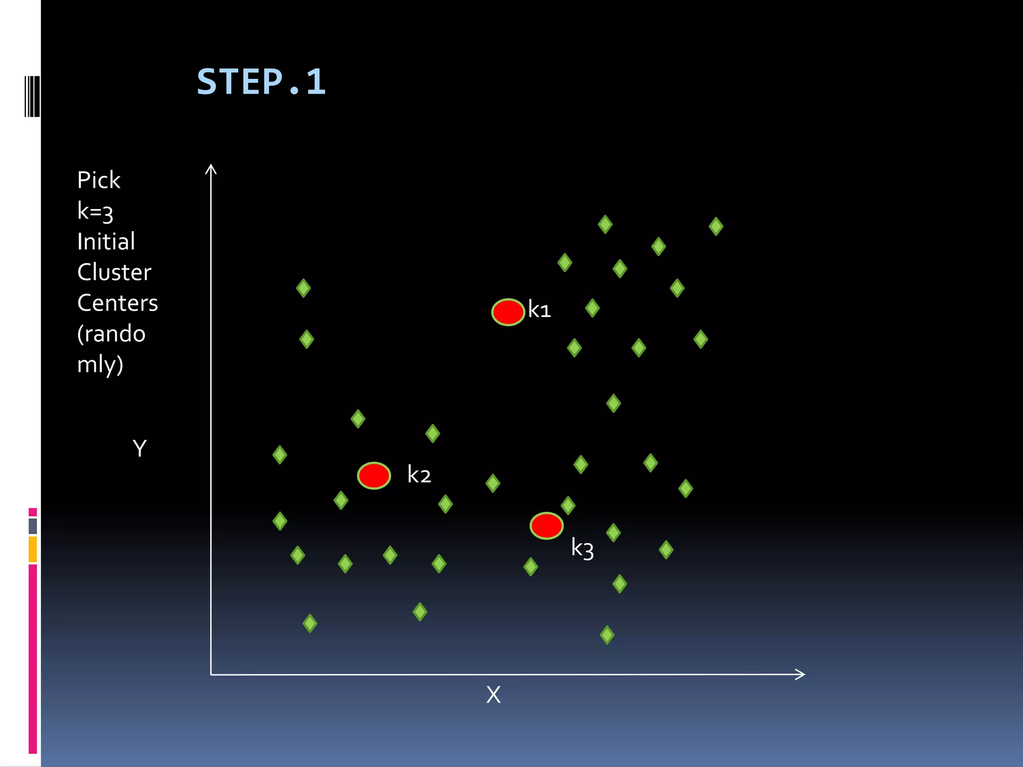 Pick
k=3
Initial
Cluster
Centers
(rando
mly)
Y
STEP.1
k2
k1
k3
X
 