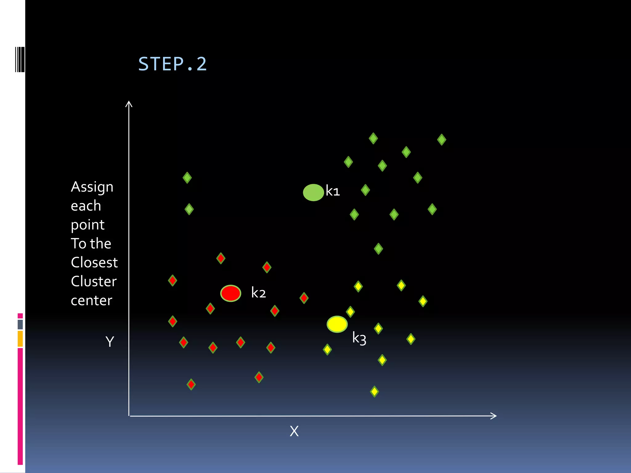 k2
k1
k3Y
Assign
each
point
To the
Closest
Cluster
center
X
STEP.2
 