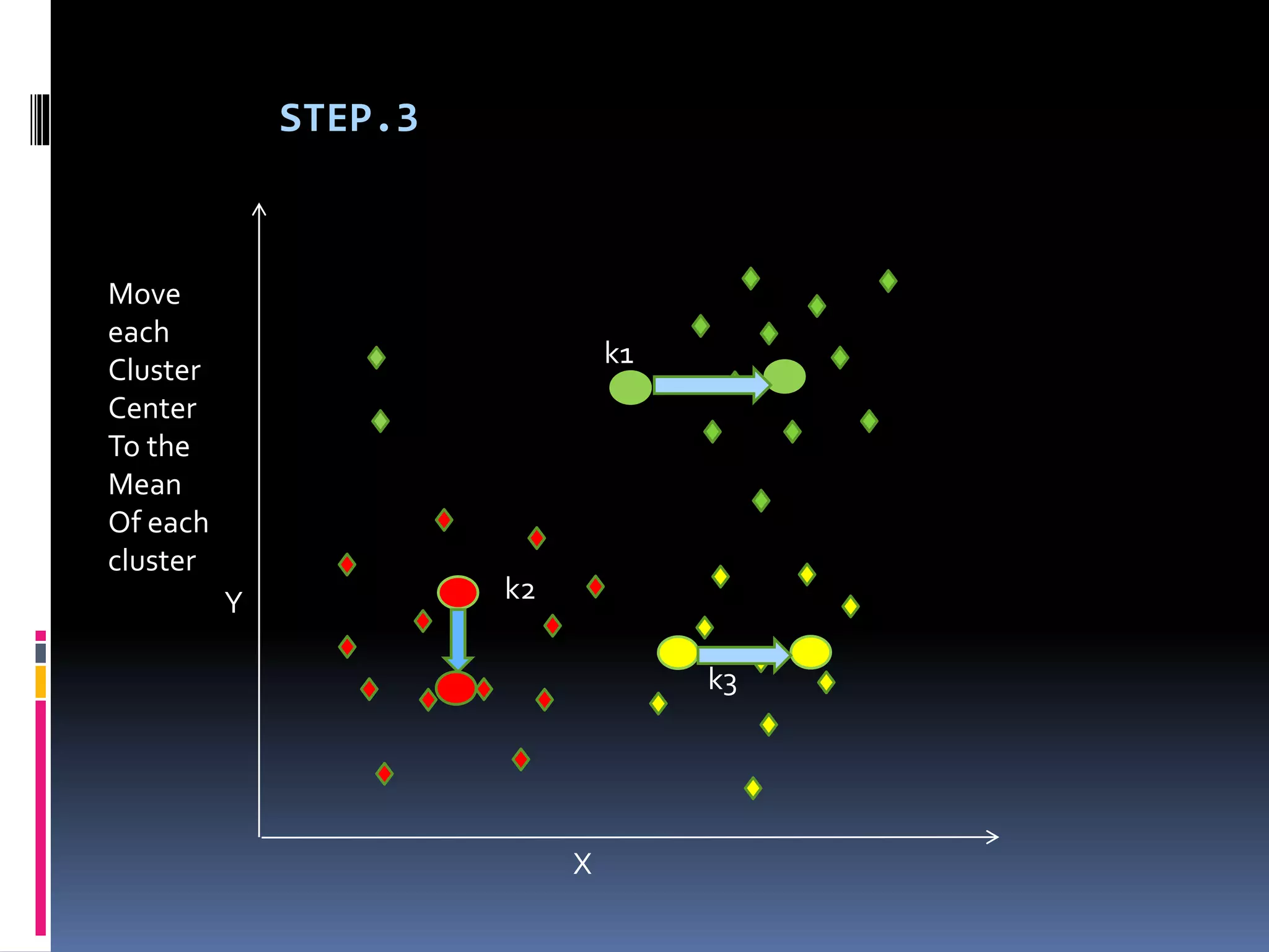 k2
k1
k3
Y
X
Move
each
Cluster
Center
To the
Mean
Of each
cluster
STEP.3
 