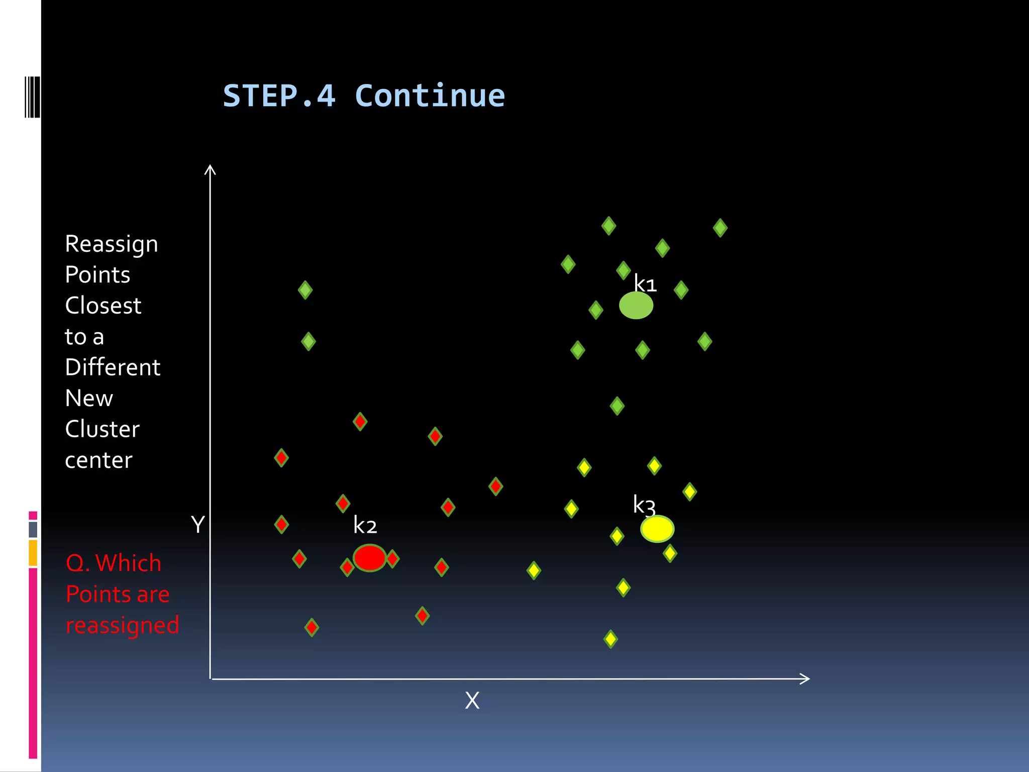 k2
k1
k3
X
Y
Reassign
Points
Closest
to a
Different
New
Cluster
center
Q.Which
Points are
reassigned
STEP.4 Continue
 