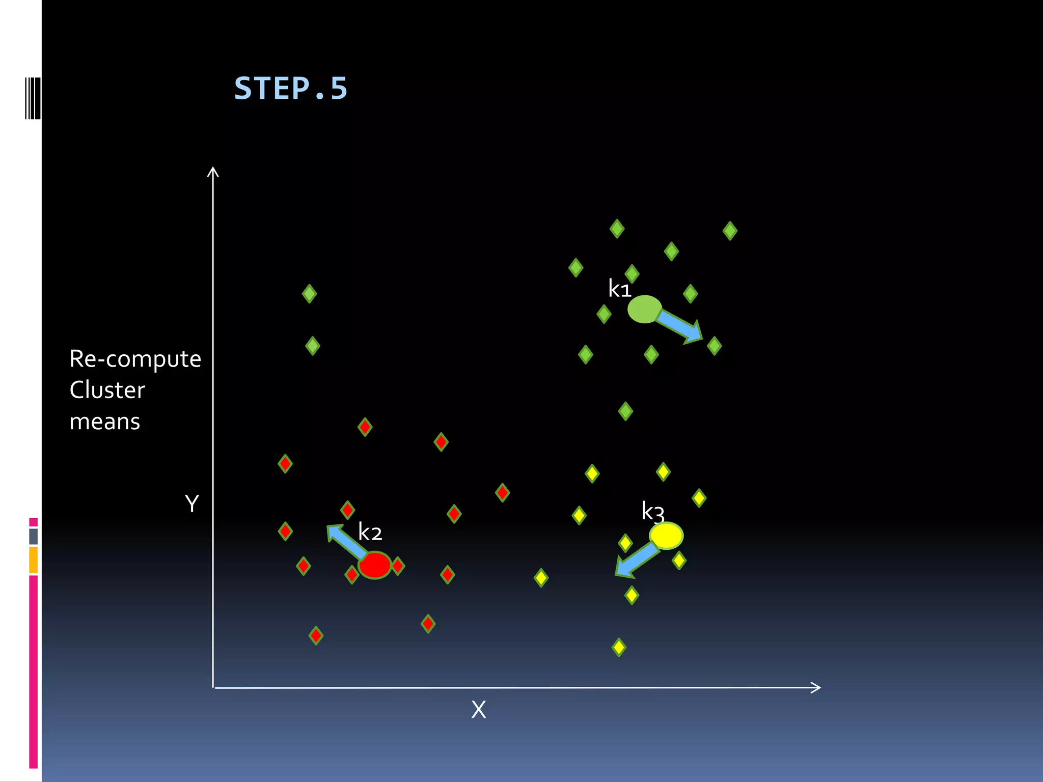k2
k1
k3
X
Y
Re-compute
Cluster
means
STEP.5
 