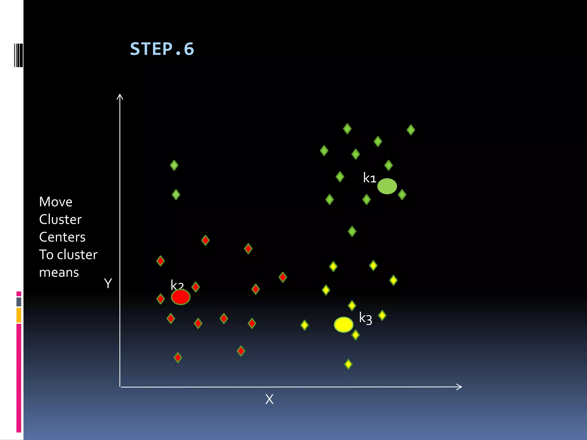 k2
k1
k3
X
Y
Move
Cluster
Centers
To cluster
means
STEP.6
 