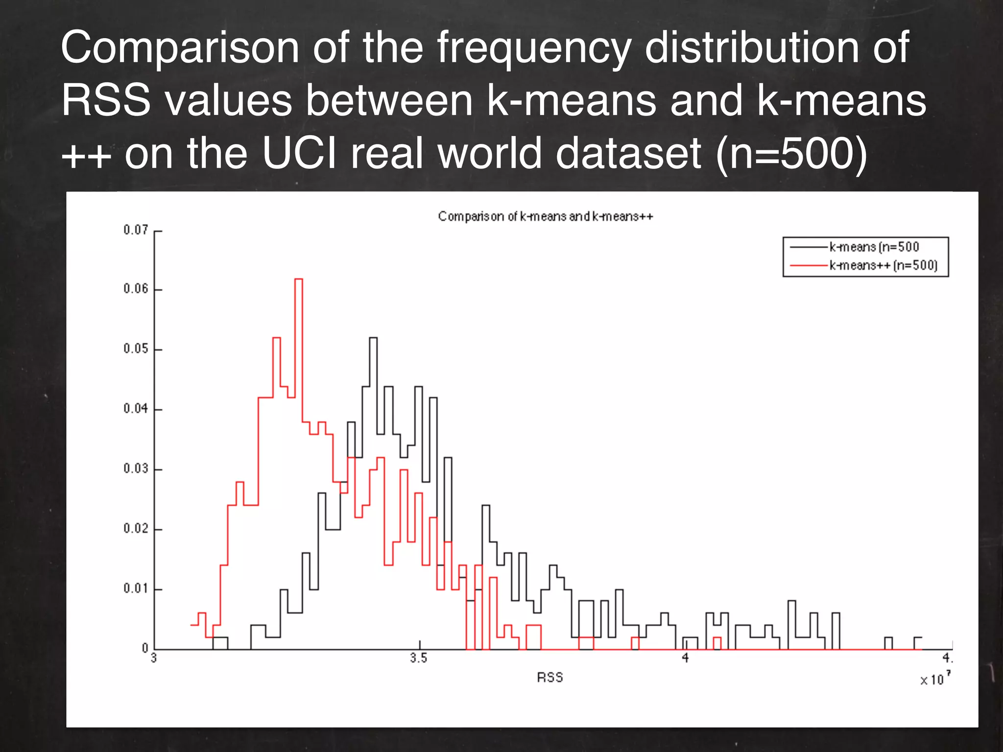 Comparison of the frequency distribution of
RSS values between k-means and k-means
++ on the UCI real world dataset (n=500)!
 