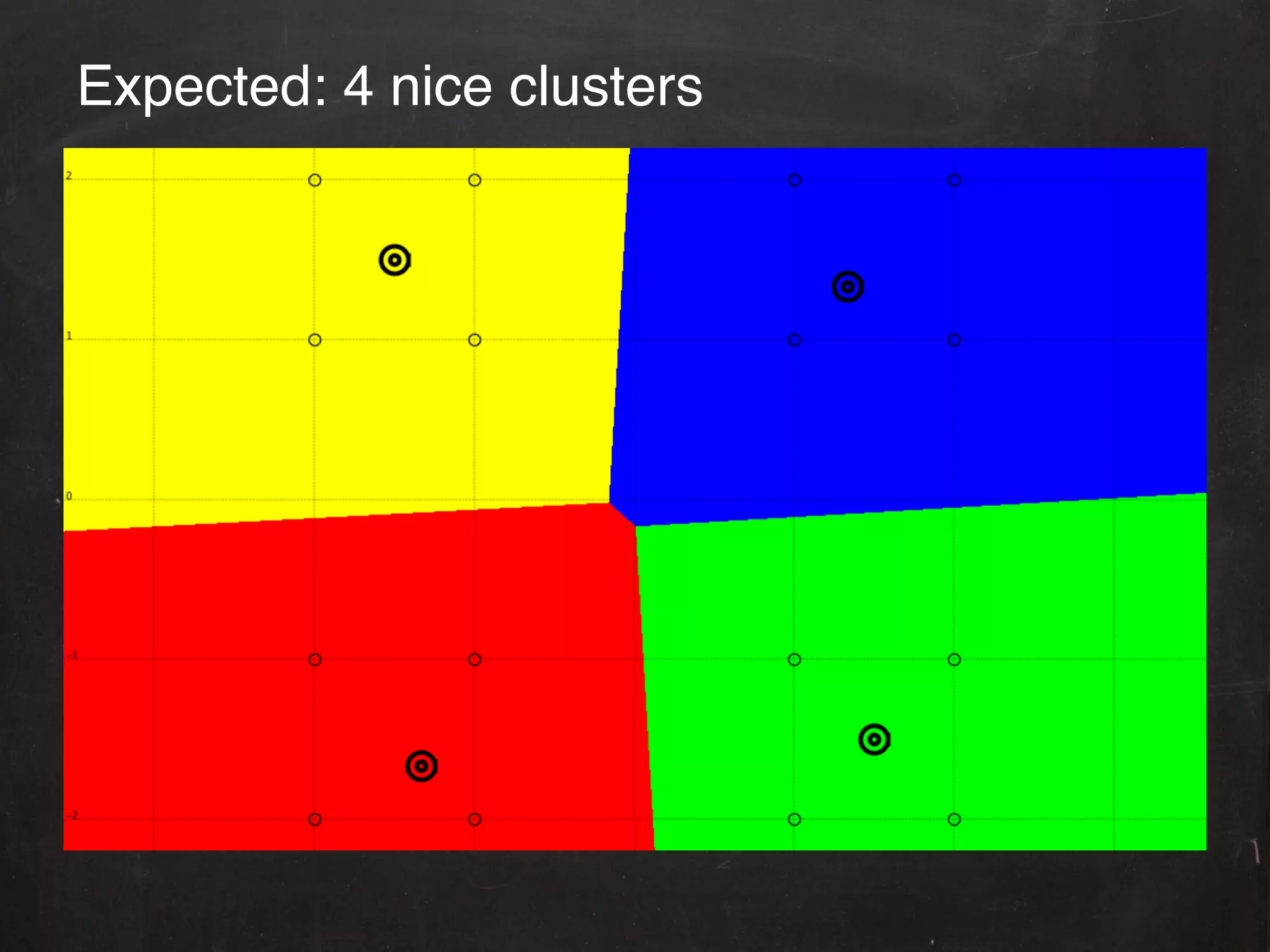 Expected: 4 nice clusters!
 