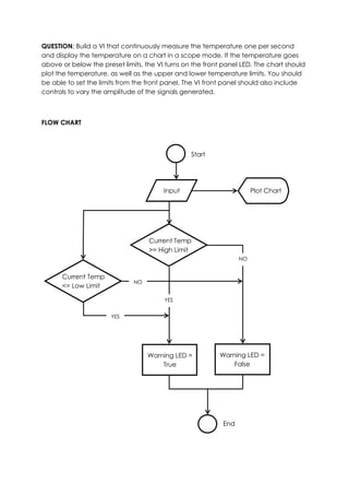 QUESTION: Build a VI that continuously measure the temperature one per second
and display the temperature on a chart in a scope mode. If the temperature goes
above or below the preset limits, the VI turns on the front panel LED. The chart should
plot the temperature, as well as the upper and lower temperature limits. You should
be able to set the limits from the front panel. The VI front panel should also include
controls to vary the amplitude of the signals generated.



FLOW CHART



                                                 Start




                                        Input                         Plot Chart




                                   Current Temp
                                   >= High Limit
                                                                 NO


      Current Temp
                              NO
      <= Low Limit

                                        YES


                      YES




                                   Warning LED =          Warning LED =
                                       True                   False




                                                           End
 