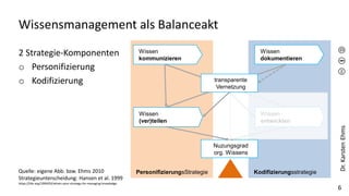 Dr.
Karsten
Ehms
6
Kodifizierungsstrategie
PersonifizierungsStrategie
Wissensmanagement als Balanceakt
2 Strategie-Komponenten
o Personifizierung
o Kodifizierung
Wissen
dokumentieren
Wissen
kommunizieren
Wissen
entwicklen
Wissen
(ver)teilen
transparente
Vernetzung
Nuzungsgrad
org. Wissens
Quelle: eigene Abb. bzw. Ehms 2010
Strategieunterscheidung: Hansen et al. 1999
https://hbr.org/1999/03/whats-your-strategy-for-managing-knowledge
 