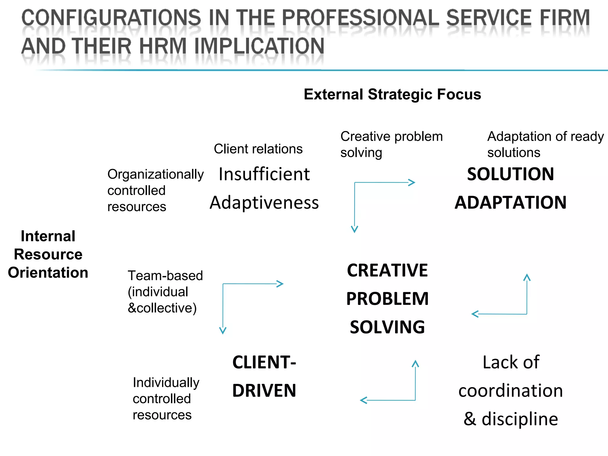 Insufficient
Adaptiveness
SOLUTION
ADAPTATION
CREATIVE
PROBLEM
SOLVING
CLIENT-
DRIVEN
Lack of
coordination
& discipline
External Strategic Focus
Internal
Resource
Orientation
Client relations
Creative problem
solving
Adaptation of ready
solutions
Organizationally
controlled
resources
Team-based
(individual
&collective)
Individually
controlled
resources
 