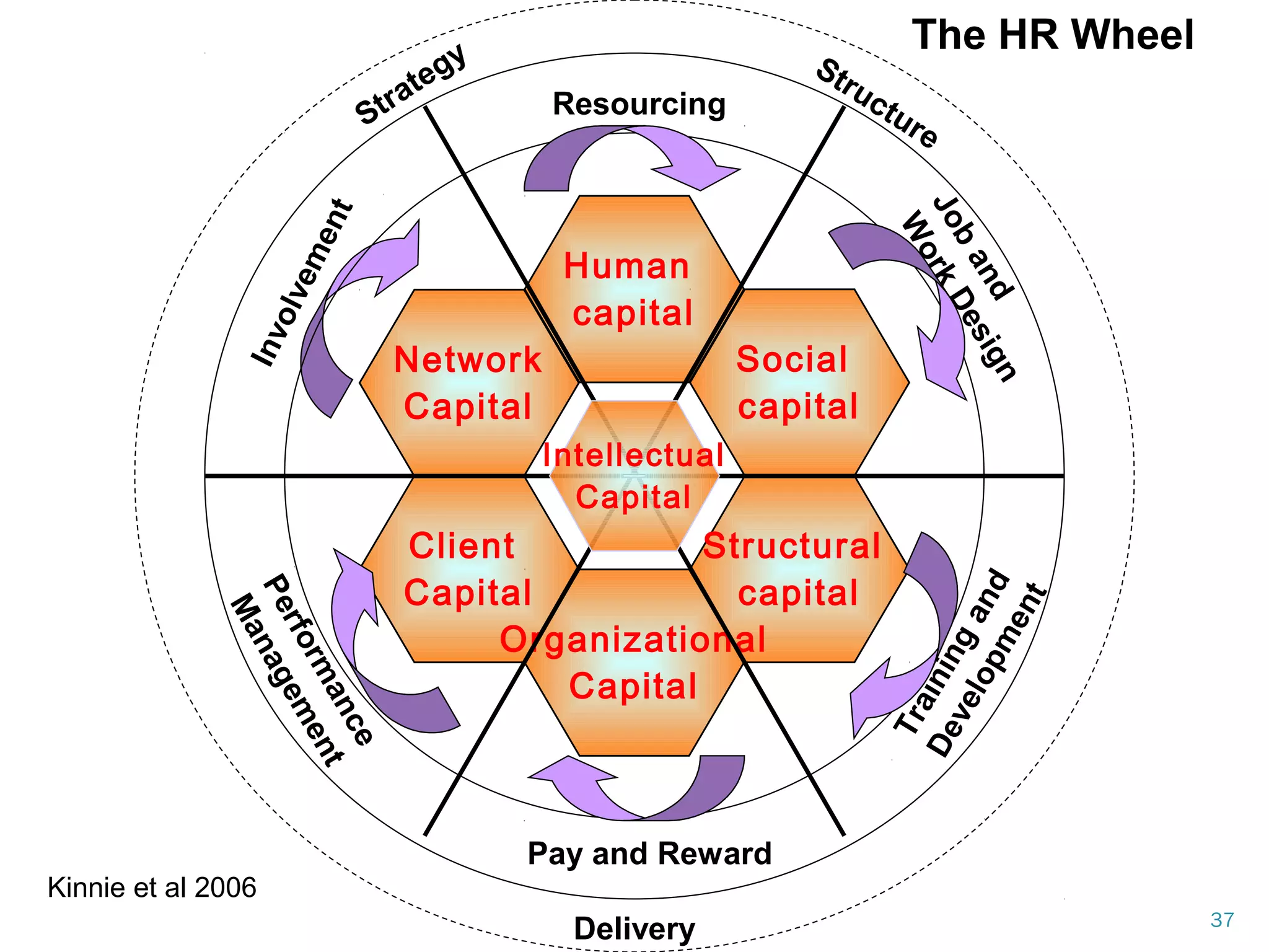 37
Human
capital
Social
capital
Structural
capital
Network
Capital
Client
Capital
Organizational
Capital
Intellectual
Capital
Resourcing
Joband
W
orkDesign
Trainingand
Development
Pay and Reward
Performance
Management
Involvement
Delivery
Strategy Structure
The HR Wheel
Kinnie et al 2006
 