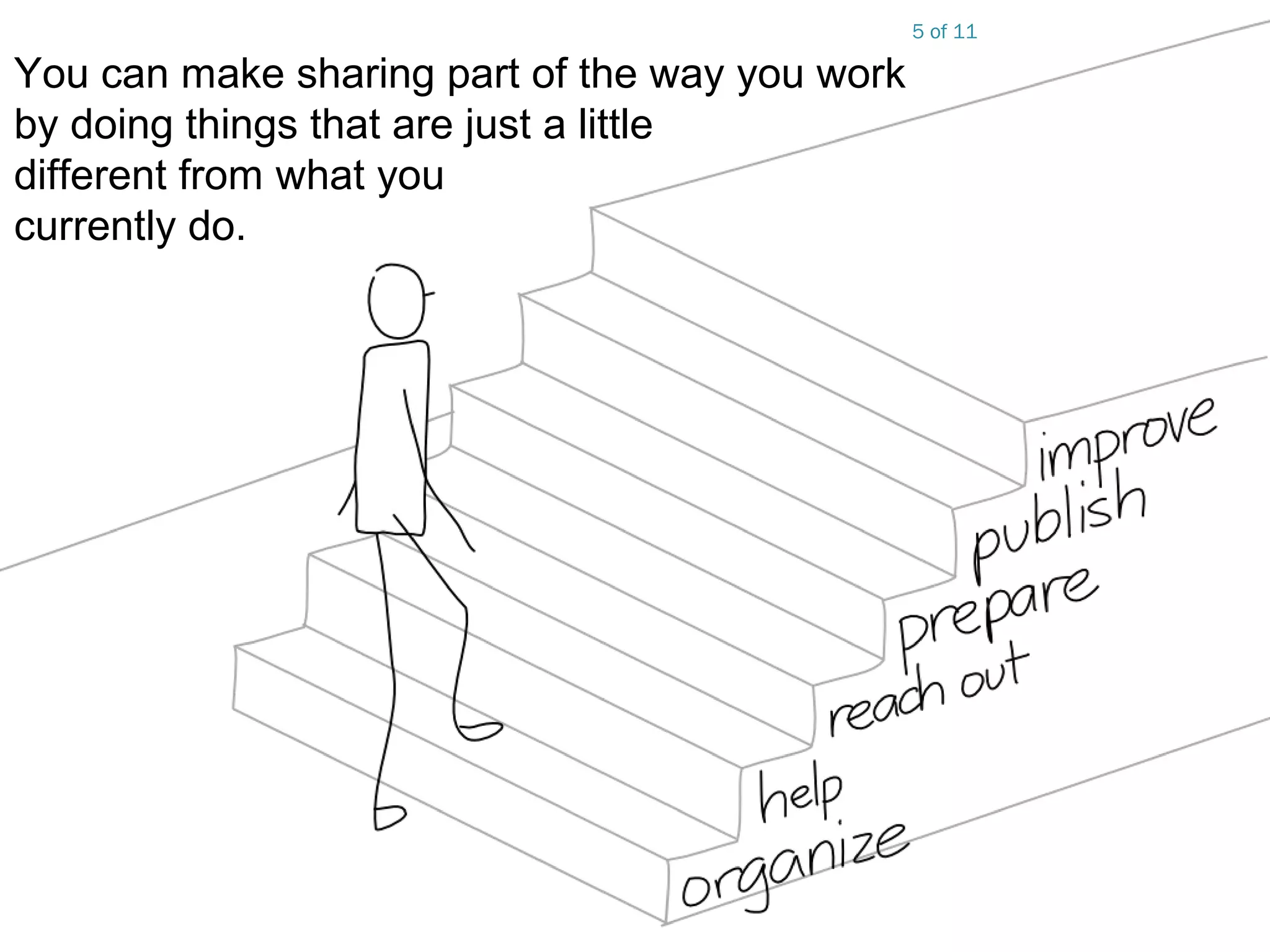 5 of 11
You can make sharing part of the way you work
by doing things that are just a little
different from what you
currently do.
 