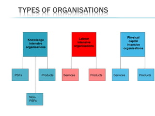 Knowledge
intensive
organisations
Labour
intensive
organisations
Physical
capital
intensive
organisations
PSFs
Non-
PSFs
Products Services Products Services Products
 