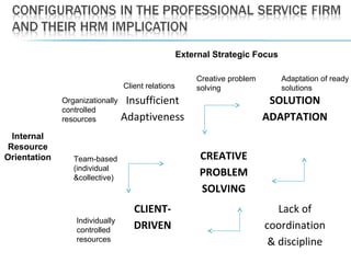 Insufficient
Adaptiveness
SOLUTION
ADAPTATION
CREATIVE
PROBLEM
SOLVING
CLIENT-
DRIVEN
Lack of
coordination
& discipline
External Strategic Focus
Internal
Resource
Orientation
Client relations
Creative problem
solving
Adaptation of ready
solutions
Organizationally
controlled
resources
Team-based
(individual
&collective)
Individually
controlled
resources
 