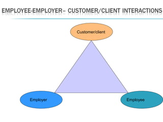 Customer/client
Employer Employee
 