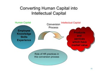 35
Converting Human Capital into
Intellectual Capital
Employee
Knowledge
Skills
Experience
Conversion
Process
Intellectual CapitalHuman Capital
Role of HR practices in
this conversion process
Products
and
services
which have
market value
 