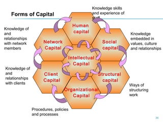 36
Intellectual
Capital
Human
capital
Social
capital
Structural
capital
Network
Capital
Client
Capital
Organizational
Capital
Forms of Capital
Knowledge skills
and experience of
staff
Knowledge
embedded in
values, culture
and relationships
Ways of
structuring
work
Procedures, policies
and processes
Knowledge of
and
relationships
with clients
Knowledge of
and
relationships
with network
members
 