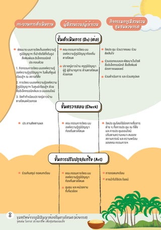 พัฒนาระบบการจัดเก็บองค์ความรู้
ภูมิปั ญญาฯ ที่เข้าถึงได้ทั้งในรูป
สิ่งพิมพ์และอิเล็กทรอนิกส์
ประกอบด้วย
1. กิจกรรมการจัดระบบองค์ความรู้
องค์ความรู้ภูมิปั ญญาฯ ในพื้นที่ศูนย์
เรียนรู้ฯ ณ สถานที่ตั้ง
2. การจัดระบบองค์ความรู้องค์ความ
รู้ภูมิปั ญญาฯ ในศูนย์เรียนรู้ฯ ด้วย
สื่ออิเล็กทรอนิกส์และระบบออนไลน์
3. จัดทำทำเนียบปราชญ์ชาวบ้าน
ตาลโตนดห้วยกรด
คณะกรรมการจัดระบบ
องค์ความรู้ภูมิปั ญญาท้องถิ่น
ตาลโตนด
ปราชญ์ชาวบ้าน ครูภูมิปั ญญา
ผู้รู้ ผู้ชำนาญการ ด้านตาลโตนด
ห้วยกรด
จัดประชุม ร่วมวางแผน ร่วม
ตัดสินใจ
ร่วมออกแบบและพัฒนาเว็บไซต์
สื่ออิเล็กทรอนิกส์ สื่อสิ่งพิมพ์
ช่องทางเผยแพร่
ร่วมดำเนินการ และร่วมสรุปผล
ขั้นตรวจสอบ (Check)
ประสานติดตามผล คณะกรรมการจัดระบบ
องค์ความรู้ภูมิปั ญญา
ท้องถิ่นตาลโตนด
จัดประชุมโดยใช้ช่องทางสื่อสาร
ต่าง ๆ ทั้งการประชุม ณ ที่ตั้ง
และการประชุมออนไลน์
ปรับตามความเหมาะสมของ
สถานการณ์ และความพร้อม
ของคณะกรรมการฯ
ขั้นการปรับปรุง/แก้ไข (Act)
ร่วมกันสรุป ถอดบทเรียน คณะกรรมการจัดระบบ
องค์ความรู้ภูมิปั ญญา
ท้องถิ่นตาลโตนด
ชุมชน และหน่วยงาน
ที่เกี่ยวข้อง
การถอดบทเรียน
การนำไปใช้ประโยชน์
8
จุดเด่น
จุดเด่น โอกาส
โอกาส สร้างอาชีพ
สร้างอาชีพ เพื่อชุมชนเข้มแข็ง
เพื่อชุมชนเข้มแข็ง
ขั้นดำเนินการ (Do) (ต่อ)
ผู้มีส่วนร่วม/ผู้เข้าร่วม
ผู้มีส่วนร่วม/ผู้เข้าร่วม
ชุมชนห้วยกรด
ชุมชนห้วยกรด
กิจกรรมการมีส่วนร่วม
กิจกรรมการมีส่วนร่วม
กระบวนการดำเนินงาน
กระบวนการดำเนินงาน
ขุมทรัพย์จากภูมิปัญญาท้องถิ่นตาลโตนด (ห้วยกรด)
ขุมทรัพย์จากภูมิปัญญาท้องถิ่นตาลโตนด (ห้วยกรด)
 