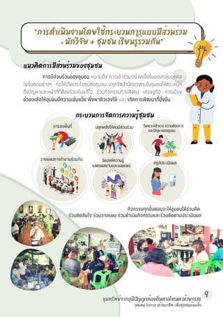 จุดเด่น
จุดเด่น โอกาส
โอกาส สร้างอาชีพ
สร้างอาชีพ เพื่อชุมชนเข้มแข็ง
เพื่อชุมชนเข้มแข็ง
วางแผนการทำงานร่วมกัน  จัดองค์ความรู้
แสดงผลงานและเผยแพร่
9
 การลงพื้นที่  ปลุกพลังให้คนมีส่วนร่วม
 สรุปประเมินผล
 วิเคราะห์สำรวจ ความต้องการ
และปัญหาของชุมชน
กระบวนการจัดการความรู้ชุมชน
แนวคิดการมีส่วนร่วมของชุมชน
การมีส่วนร่วมของชุมชน หมายถึง การเข้าร่วมอย่างแข็งขันของกลุ่มบุคคล
ในขั้นตอนต่างๆ ก่อให้เกิดประโยชน์ต่อชุมชน ปลุกจิตสำนึกของคนในชุมชนให้ตระหนัก
ถึงปัญหาและหน้าที่ที่ต้องร่วมกันแก้ไข ร่วมกิจกรรมทางสังคม เศรษฐกิจ การเมือง
ช่วยเหลือให้ชุมชนมีความเข้มแข็ง พึ่งพาตัวเองได้ และ เกิดการพัฒนาที่ยั่งยืน
กิจกรรมทุกขั้นตอนจะให้ชุมชนได้ร่วมคิด
ร่วมตัดสินใจ ร่วมวางแผน ร่วมดำเนินกิจกรรมและร่วมติดตามประเมินผล
“การดำเนินงานโดยใช้กระบวนการแบบมีส่วนร่วม
“การดำเนินงานโดยใช้กระบวนการแบบมีส่วนร่วม
= นักวิจัย + ชุมชน เรียนรู้ร่วมกัน”
= นักวิจัย + ชุมชน เรียนรู้ร่วมกัน”
ขุมทรัพย์จากภูมิปัญญาท้องถิ่นตาลโตนด (ห้วยกรด)
ขุมทรัพย์จากภูมิปัญญาท้องถิ่นตาลโตนด (ห้วยกรด)
 