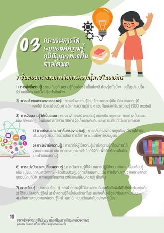 กระบวนการจัด
กระบวนการจัด
ระบบองค์ความรู้
ระบบองค์ความรู้
ภูมิปัญญาท้องถิ่น
ภูมิปัญญาท้องถิ่น
ตาลโตนด
ตาลโตนด
10
จุดเด่น
จุดเด่น โอกาส
โอกาส สร้างอาชีพ
สร้างอาชีพ เพื่อชุมชนเข้มแข็ง
เพื่อชุมชนเข้มแข็ง
03
03
7 ขั้นตอนกระบวนการจัดการความรู้ภายในองค์กร
7 ขั้นตอนกระบวนการจัดการความรู้ภายในองค์กร
1) การบ่งชี้ความรู้ : ระบุเกี่ยวกับความรู้ที่องค์กรจำเป็นต้องมี ต้องรู้อะไรบ้าง อยู่ในรูปแบบใด
รู้ว่าอยู่ที่ใคร และยังไม่รู้อะไรอีกบ้าง
2) การสร้างและแสวงหาความรู้ : การสร้างความรู้ใหม่ รักษาความรู้เดิม คัดแยกความรู้ที่
ใช้ไม่ได้แล้วออกไป ด้วยเครื่องมือการจัดการความรู้ต่าง ๆ เช่น โมเดลเกลียวความรู้ (SECI model)
7) การเรียนรู้ : ประกอบด้วย 1) การนำความรู้ที่ได้มาแลกเปลี่ยนหรือสืบค้นได้ไปใช้ประโยชน์แล้ว
2) ใช้จนเกิดความรู้ใหม่ 3) นำความรู้ใหม่กลับเข้ามาในระบบจัดเก็บหรือแบ่งปันแลกเปลี่ยน
4) เกิดการต่อยอดองค์ความรู้ใหม่ และ 5) หมุนเวียนต่อไปอย่างต่อเนื่อง
3) การจัดความรู้ให้เป็ นระบบ : การวางโครงสร้างความรู้ แบ่งชนิด แยกประเภทอย่างเป็นระบบ
เช่น กำหนดกฎ ขั้นตอนการทำงาน วิธีการจัดเก็บและค้นคืน และการนำไปใช้ได้อย่างสะดวก
4) การประมวลและกลั่นกรองความรู้ : การกลั่นกรองความถูกต้อง ใช้งานได้จริง
ปรับปรุงรูปแบบการนำเสนอ การใช้ภาษาและเนื้อหาให้สมบูรณ์
5) การเข้าถึงความรู้ : การทำให้ผู้ใช้ความรู้เข้าถึงความรู้ที่ต้องการได้
ง่ายและสะดวก เช่น การประยุกต์เทคโนโลยีดิจิทัลเพื่อให้บริการสืบค้น
และนำเสนอความรู้
6) การแบ่งปั นแลกเปลี่ยนความรู้ : การนำความรู้ที่ได้จากการปฏิบัติงานมาแลกเปลี่ยนเรียนรู้
เช่น แบ่งปัน เทคนิค วิพากษ์ หรือปรับปรุงคู่มือการดำเนินงาน เช่น การตั้งทีมงานจากหลายสาขา
ชุมชนนักปฏิบัติ การหมุนเวียนงาน เวทีแลกเปลี่ยนความรู้ เป็นต้น
ขุมทรัพย์จากภูมิปัญญาท้องถิ่นตาลโตนด (ห้วยกรด)
ขุมทรัพย์จากภูมิปัญญาท้องถิ่นตาลโตนด (ห้วยกรด)
 