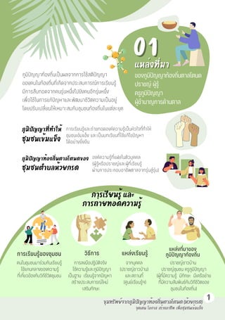 วิธีการ
แหล่งที่มาของ
ภูมิปั ญญาท้องถิ่น
การเรียนรู้ และ
การถ่ายทอดความรู้
แหล่งที่มา
แหล่งที่มา
ของภูมิปัญญาท้องถิ่นตาลโตนด
ปราชญ์ ผู้รู้
ครูภูมิปัญญา
ผู้ชำนาญการด้านตาล
01
01
ภูมิปัญญาท้องถิ่นเป็นผลจากการใช้สติปัญญา
ของคนในท้องถิ่นที่เกิดจากประสบการณ์การเรียนรู้
มีการสืบทอดจากคนรุ่นหนึ่งไปยังคนอีกรุ่นหนึ่ง
เพื่อใช้ในการแก้ปัญหาและพัฒนาชีวิตความเป็นอยู่
โดยปรับเปลี่ยนให้เหมาะสมกับชุมชนท้องถิ่นในแต่ละยุค
การเรียนรู้และถ่ายทอดองค์ความรู้เป็นหัวใจที่ทำให้
ชุมชนเข้มแข็ง และเป็นบทเรียนที่ใช้แก้ไขปัญหา
ได้อย่างยั่งยืน
องค์ความรู้ที่แฝงในตัวบุคคล
(ผู้รู้หรือปราชญ์และผู้ที่เรียนรู้
ผ่านการประกอบอาชีพตาลจากรุ่นสู่รุ่น)
คนในชุมชนมาร่วมกันเรียนรู้
ใช้แกนกลางของความรู้
ที่เกี่ยวข้องกับวิถีชีวิตชุมชน
การลงมือปฏิบัติจริง
ใช้ความรู้และภูมิปัญญา
เป็นฐาน เรียนรู้จากปัญหา
สร้างประสบการณ์ใหม่
เสริมทักษะ
จากบุคคล
(ปราชญ์ชาวบ้าน)
และสถานที่
(ศูนย์เรียนรู้ฯ)
ปราชญ์ชาวบ้าน
ปราชญ์ชุมชน ครูภูมิปัญญา
(ผู้ที่มีความรู้ มีทักษะ มีเครือข่าย
ที่มีความสัมพันธ์กับวิถีชีวิตของ
ชุมชนในท้องถิ่น)
การเรียนรู้ของชุมชน แหล่งเรียนรู้
ภูมิปัญญาที่ทำให้
ชุมชนเข้มแข็ง
ภูมิปัญญาท้องถิ่นตาลโตนดของ
ชุมชนตำบลห้วยกรด
ขุมทรัพย์จากภูมิปัญญาท้องถิ่นตาลโตนด (ห้วยกรด)
ขุมทรัพย์จากภูมิปัญญาท้องถิ่นตาลโตนด (ห้วยกรด)
จุดเด่น
จุดเด่น โอกาส
โอกาส สร้างอาชีพ
สร้างอาชีพ เพื่อชุมชนเข้มแข็ง
เพื่อชุมชนเข้มแข็ง
1
 