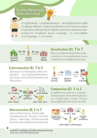 4
สื่อ / การเรียนรู้
บันทึก / เผยแพร่ รายได้ / อาชีพ / โอกาส
ความรู้ / เทคโนโลยี
ครอบครัว /
ชุมชน /
ผู้ประกอบการ
T to E
T to E
Externalization (E)
Externalization (E)
ถ่ายทอด ถอดความ
บันทึก
ปราชญ์
ชาวบ้าน
ลูกหลาน
/ลูกศิษย์
สื่อ
การเรียนรู้
เมื่อปราชญ์ชาวบ้านถ่ายทอดภูมิปัญญาให้ครอบครัว
หรือลูกศิษย์ และความรู้นั้นถูกจดบันทึกหรือนำมา
ศึกษา ต่อยอด หรือถ่ายทอเป็นลายลักษณ์อักษร หรือ
สื่อรูปแบบต่าง ๆ
T to T
T to T
Socialization (S)
Socialization (S)
ผู็ที่ประกอบอาชีพด้านตาลโตนดจนเชี่ยวชาญเป็น
ปราชญ์ชาวบ้าน มีการแลกเปลี่ยนเรียนรู้ ถ่ายทอด
ภายในท้องถิ่น สร้างรายได้สู่ครอบครัวและชุมชน
ครอบครัว
/ลูกหลาน
ถ่ายทอด แลกเปลี่ยน
ปราชญ์
ชาวบ้าน
ชุมชน
/ท้องถิ่น
ชาวบ้าน / ชุมชน
ประยุกต์ใช้
ฝึกอบรม
องค์ความรู้ใหม้ / นวัตกรรมชุมชน
ปราชญ์ชาวบ้าน /
ศูนย์การเรียนรู้ /
หน่วยงาน
สร้างอาชีพ /
รายได้ /
ความเชี่ยวชาญ
โมเดลเกลียวความรู้
โมเดลเกลียวความรู้
พลวัตรแห่งการเรียนรู้
พลวัตรแห่งการเรียนรู้
จุดเด่น
จุดเด่น โอกาส
โอกาส สร้างอาชีพ
สร้างอาชีพ เพื่อชุมชนเข้มแข็ง
เพื่อชุมชนเข้มแข็ง
E to E
E to E
E to T
E to T
Combination (C)
Combination (C)
Internalization (I)
Internalization (I)
หลังชาวบ้านได้รับการเรียนรู้ สร้างทักษะปฏิบัติ
ส่งเสริมให้ชุมชนเข้มแข็ง สร้างอาชีพ สามารถสร้าง
ภูมิปัญญา องค์ความรู้ใหม่ หรือนวัตกรรมชุมชนได้
ผ่านการแลกเปลี่ยนเรียนรู้ที่หมุนวนเป็นเกลียวความรู้
ความรู้ที่ได้รับจากปราชญ์ชาวบ้าน ถูกจดบันทึก
จัดเก็บและเผยแพร่ ผสานกับองค์ความรู้ด้านอื่น ๆ
เช่น เทคโนโลยีการผลิต การแปรรูป นำมาผนวก
เป็นความรู้ที่ช่วยเพิ่มรายได้ และโอกาสทางธุรกิจ
ความรู้ไม่มีวันสิ้นสุด ความรู้เกิดใหม่ตลอดเวลา แต่หากไม่รู้จักจัดการความรู้ให้ดี
ความรู้ก็สูญหายได้เช่นกัน นักจัดการความรู้จึงมีบทบาทในการจัดเก็บและเผยแพร่
ความรู้ โดยประยุกต์โมเดลเกลียวความรู้ที่อธิบายเกี่ยวกับความสัมพันธ์ของเกลียว
ความรู้ระหว่าง ความรู้ชัดแจ้ง (Explicit Knowledge : E) และความรู้ฝังลึก
(Tacit Knowledge : T) ประกอบด้วย
ขุมทรัพย์จากภูมิปัญญาท้องถิ่นตาลโตนด (ห้วยกรด)
ขุมทรัพย์จากภูมิปัญญาท้องถิ่นตาลโตนด (ห้วยกรด)
 