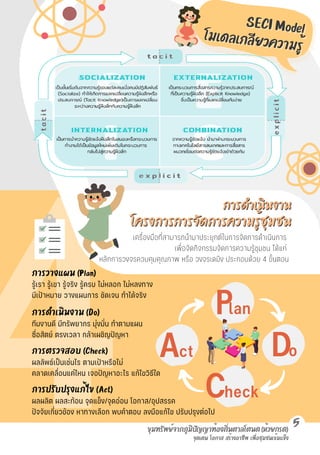 4 จุดเด่น
จุดเด่น โอกาส
โอกาส สร้างอาชีพ
สร้างอาชีพ เพื่อชุมชนเข้มแข็ง
เพื่อชุมชนเข้มแข็ง
5
เครื่องมือที่สามารถนำมาประยุกต์ในการจัดการดำเนินการ
เพื่อจัดกิจกรรมจัดการความรู้ชุมชน ได้แก่
หลักการวงจรควบคุมคุณภาพ หรือ วงจรเดมิง ประกอบด้วย 4 ขั้นตอน
การวางแผน (Plan)
รู้เรา รู้เขา รู้จริง รู้ครบ ไม่หลอก ไม่หลงทาง
มีเป้ าหมาย วางแผนการ ชัดเจน ทำได้จริง
ทีมงานดี มีทรัพยากร มุ่งมั่น ทำตามแผน
ซื่อสัตย์ ตรงเวลา กล้าเผชิญปั ญหา
ผลลัพธ์เป็ นเช่นไร ตามเป้ าหรือไม่
คลาดเคลื่อนแค่ไหน เจอปั ญหาอะไร แก้ไขวิธีใด
ผลผลิต ผลสะท้อน จุดแข็ง/จุดอ่อน โอกาส/อุปสรรค
ปั จจัยเกี่ยวข้อง หาทางเลือก พบคำตอบ ลงมือแก้ไข ปรับปรุงต่อไป
SECI Model
SECI Model
โมเดลเกลียวความรู้
โมเดลเกลียวความรู้
P
C
D
A
lan
heck
o
ct
การดำเนินงาน
การดำเนินงาน
โครงการการจัดการความรู้ชุมชน
โครงการการจัดการความรู้ชุมชน
การดำเนินงาน (Do)
การตรวจสอบ (Check)
การปรับปรุงแก้ไข (Act)
ขุมทรัพย์จากภูมิปัญญาท้องถิ่นตาลโตนด (ห้วยกรด)
ขุมทรัพย์จากภูมิปัญญาท้องถิ่นตาลโตนด (ห้วยกรด)
 