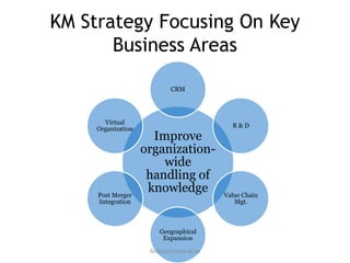 Overview of Knowledge Management | PDF