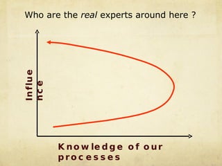 Influence Knowledge of our processes Who are the  real  experts around here ? 