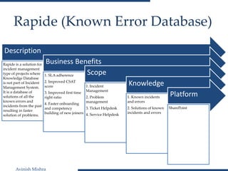Avinish Mishra
Rapide (Known Error Database)
Description
Rapide is a solution for
incident management
type of projects where
Knowledge Database
is not part of Incident
Management System.
It is a database of
solutions of all the
known errors and
incidents from the past
resulting in faster
solution of problems.
Business Benefits
1. SLA adherence
2. Improved CSAT
score
3. Improved first time
right ratio
4. Faster onboarding
and competency
building of new joiners
Scope
1. Incident
Management
2. Problem
management
3. Ticket Helpdesk
4. Service Helpdesk
Knowledge
1. Known incidents
and errors
2. Solutions of known
incidents and errors
Platform
SharePoint
 