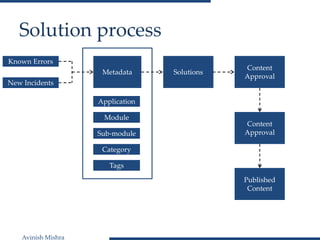 Avinish Mishra
Solution process
Known Errors
New Incidents
Metadata
Application
Module
Sub-module
Category
Tags
Solutions
Content
Approval
Content
Approval
Published
Content
 