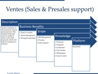 Avinish Mishra
Ventes (Sales & Presales support)
Description
Ventes is database of
all documents used in
past proposals. This
database helps bid
teams to respond
faster to the client
proposals which will
help in winning new
business.
Business Benefits
1. Faster to market
2. Brand Management
3. Thought Leadership
Scope
1. Bid Management
2. Presales
3. Sales Support
Knowledge
1. Proposals
2. Templates
3. Credentials
4. Case Studies
5. Whitepapers
6. Lesson Learnt
Platform
SharePoint
 