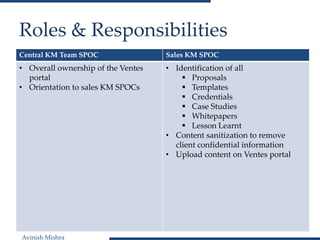 Avinish Mishra
Roles & Responsibilities
Central KM Team SPOC Sales KM SPOC
• Overall ownership of the Ventes
portal
• Orientation to sales KM SPOCs
• Identification of all
 Proposals
 Templates
 Credentials
 Case Studies
 Whitepapers
 Lesson Learnt
• Content sanitization to remove
client confidential information
• Upload content on Ventes portal
 