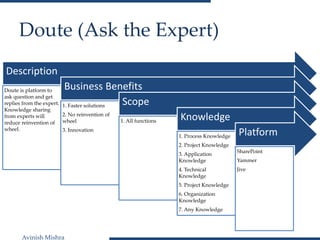 Avinish Mishra
Doute (Ask the Expert)
Description
Doute is platform to
ask question and get
replies from the expert.
Knowledge sharing
from experts will
reduce reinvention of
wheel.
Business Benefits
1. Faster solutions
2. No reinvention of
wheel
3. Innovation
Scope
1. All functions Knowledge
1. Process Knowledge
2. Project Knowledge
3. Application
Knowledge
4. Technical
Knowledge
5. Project Knowledge
6. Organization
Knowledge
7. Any Knowledge
Platform
SharePoint
Yammer
Jive
 