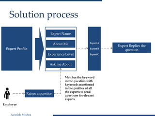 Avinish Mishra
Solution process
Expert Name
About Me
Experience Level
Ask me About
Expert Profile
Raises a question
Employee
Matches the keyword
in the question with
keywords mentioned
in the profiles of all
the experts to send
questions to relevant
experts
Expert A
Expert B
Expert C
Expert Replies the
question
 