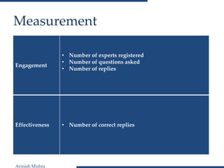 Avinish Mishra
Measurement
Engagement
• Number of experts registered
• Number of questions asked
• Number of replies
Effectiveness • Number of correct replies
 