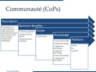 Avinish Mishra
Communauté (CoPs)
Description
Communauté is a
social platform for
collaboration and
knowledge sharing for
delivery teams, sales
teams, verticals,
competencies,
technologies
Business Benefits
1. Joined up approach
2. Improvement in
delivery
3. Improved client
satisfaction
Scope
1. All functions Knowledge
1. Process Knowledge
2. Project Knowledge
3. Application
Knowledge
4. Technical
Knowledge
5. Project Knowledge
6. Organization
Knowledge
Platform
Yammer
Jive
Any ESN
 