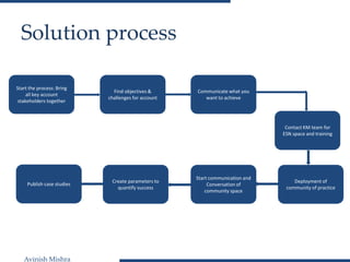 Avinish Mishra
Solution process
Start the process: Bring
all key account
stakeholders together
Find objectives &
challenges for account
Communicate what you
want to achieve
Contact KM team for
ESN space and training
Deployment of
community of practice
Start communication and
Conversation of
community space
Create parameters to
quantify success
Publish case studies
 