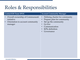 Avinish Mishra
Roles & Responsibilities
Central KM Team SPOC Account Community Manager
• Overall ownership of Communauté
initiative
• Orientation to account community
manager
• Defining charter for community
• Prepare plan for community
• Set up the community
• Go live
• Communication
• KPIs definition
• Governance
 