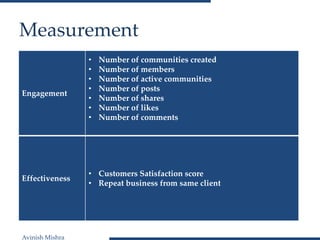 Avinish Mishra
Measurement
Engagement
• Number of communities created
• Number of members
• Number of active communities
• Number of posts
• Number of shares
• Number of likes
• Number of comments
Effectiveness
• Customers Satisfaction score
• Repeat business from same client
 