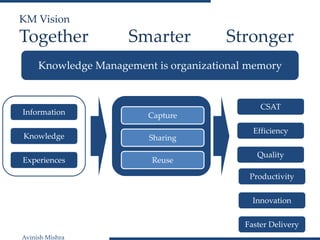 Avinish Mishra
KM Vision
Together Smarter Stronger
Knowledge Management is organizational memory
Information
Knowledge
Experiences
Capture
Sharing
Reuse
CSAT
Efficiency
Quality
Productivity
Innovation
Faster Delivery
 