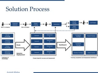 Avinish Mishra
Solution Process
Corporate
Induction
New to project
Domain
Knowledge
Technical
Knowledge
Process
Knowledge
Application
Knowledge
Collection of
Knowledge
Course A
Course B
Course C
Course D
Assessment
A
Assessment
B
Assessment
C
Assessment
D
École
Project Specific Courses and Assessment
Project
Training
In-progress
Trainings
Completed
Trainings
Overdue Trainings
Passed Trainees
Failed Trainees
Dashboard
Training completion and Assessment Dashboard
Assessment
Passed
Training
Failed
Training
Live Project
New in company
Solution
Deployment
 