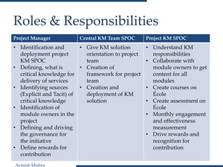 Avinish Mishra
Roles & Responsibilities
Project Manager Central KM Team SPOC Project KM SPOC
• Identification and
deployment project
KM SPOC
• Defining, what is
critical knowledge for
delivery of services
• Identifying sources
(Explicit and Tacit) of
critical knowledge
• Identification of
module owners in the
project
• Defining and driving
the governance for
the initiative
• Define rewards for
contribution
• Give KM solution
orientation to project
team
• Creation of
framework for project
team
• Creation and
deployment of KM
solution
• Understand KM
responsibilities
• Collaborate with
module owners to get
content for all
modules
• Create courses on
École
• Create assessment on
École
• Monthly engagement
and effectiveness
measurement
• Drive rewards and
recognition for
contribution
 