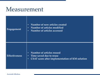 Avinish Mishra
Measurement
Engagement
• Number of new articles created
• Number of articles modified
• Number of articles ...