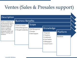 Avinish Mishra
Ventes (Sales & Presales support)
Description
Ventes is database of
all documents used in
past proposals. T...