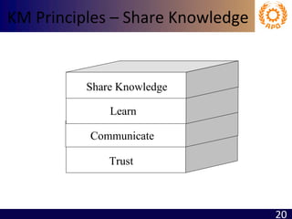 KM Principles – Share Knowledge Communicate Learn Share Knowledge   Trust 