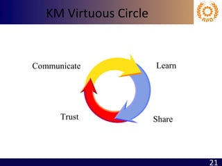 KM Virtuous Circle Communicate Learn Share   Trust 