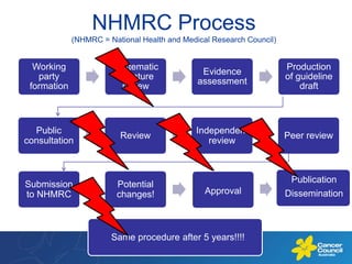 NHMRC Process (NHMRC = National Health and Medical Research Council)<br />Publication <br />Dissemination<br />Public cons...