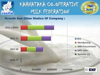 5/28/2013
Growth And Other Statics Of Company :
0 5000000 10000000 15000000
1976-77
2007-08
2011-12
2012-13(feb)
DCS
Membership
Milk Procurement
Milk Sales
Turnover [c]
 