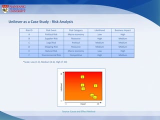 Unilever Risks Graph Knowledge Mangement framework in managing the risks in supply chain and ...